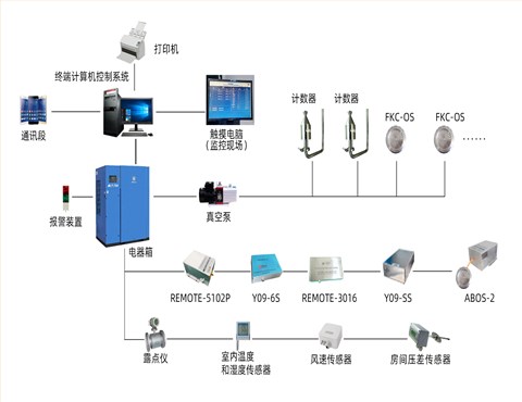 大流量多点位全天候实时监测悬浮粒子在线监测系统