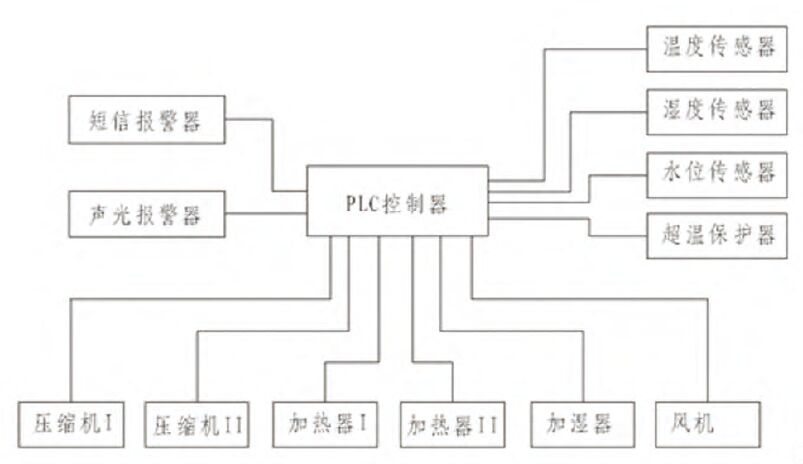 恒温恒湿箱工作原理图