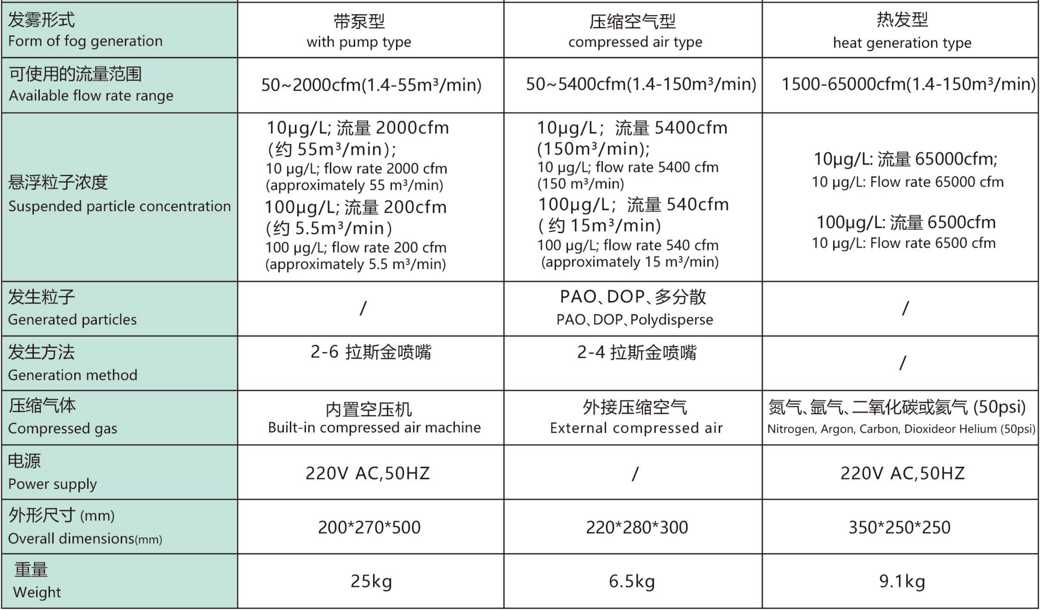 Aerosol Generator configurations and specifications
