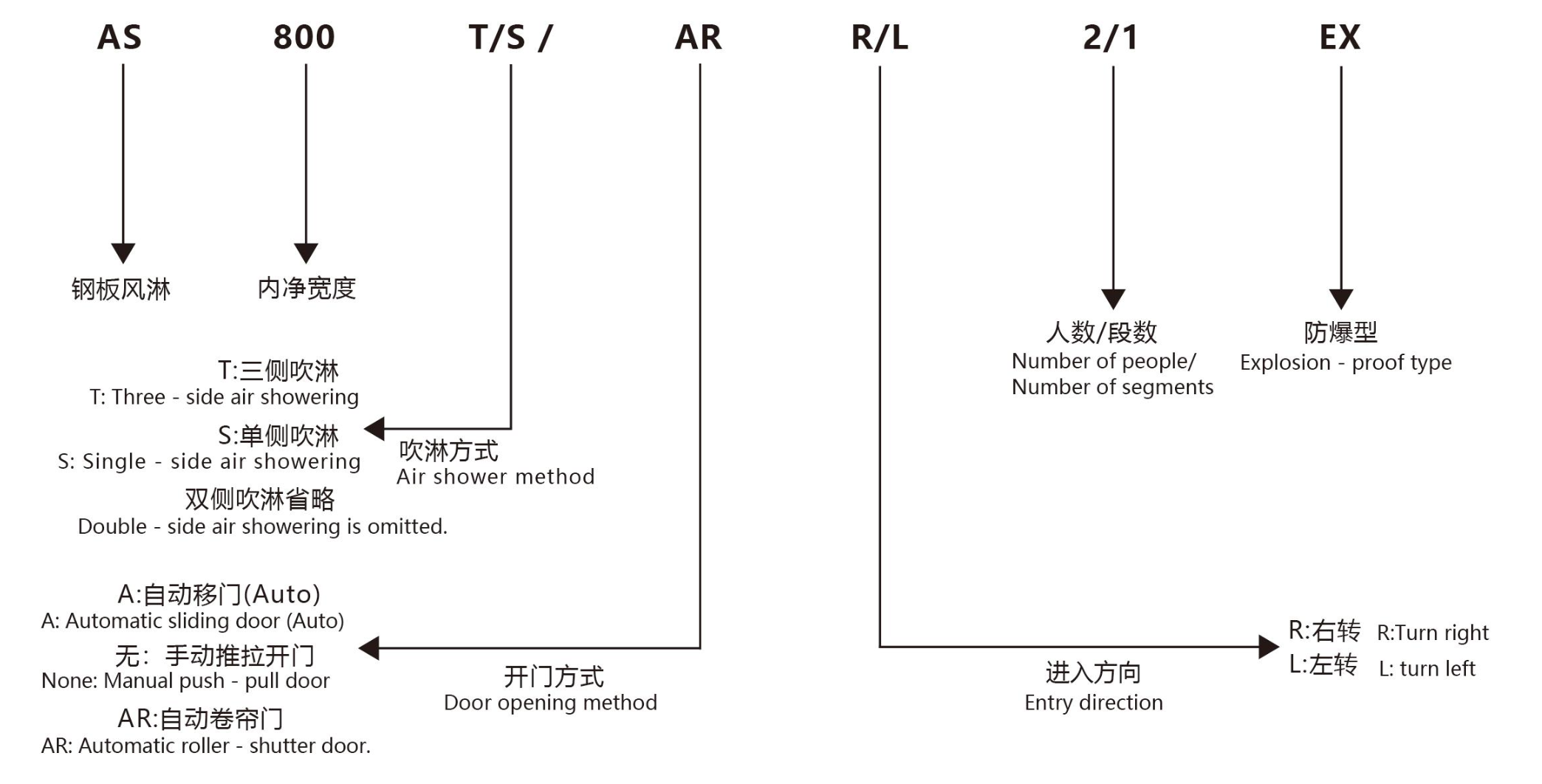 Air Shower model description