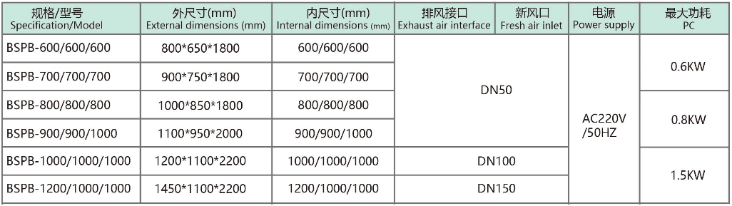 Biosafety Pass Box configurations and specifications (2/2)