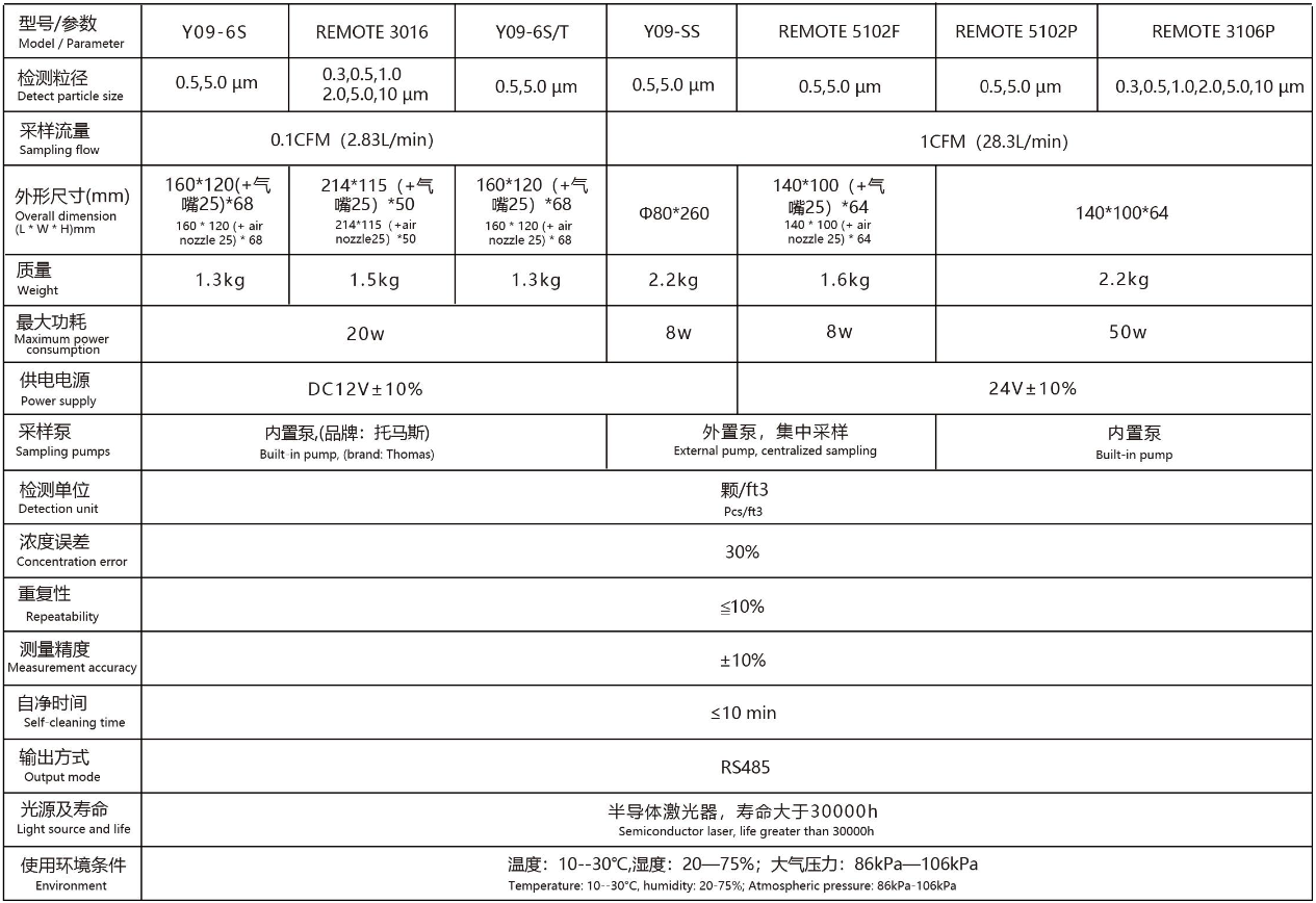 Online Cleanliness Monitoring System configurations and specifications