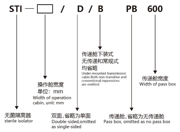 Sterility Testing Isolator model description