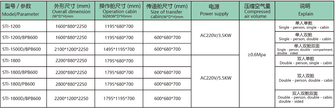 Sterility Testing Isolator configurations and specifications (2/2)